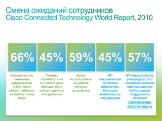 66% 45% 59% 45% 57%
     Согласятся на                       Готовы            Хотят            ИТ-      ИТ-специалистов
       снижение                      поработать на     использовать   специалистов    утверждают, что
     компенсации                     2-3 часа в день     на работе      не готовы    основной задачей
      (10%), если                     больше, если        личные       обеспечить     при повышении
    смогут работать                  смогут сделать     устройства      бóльшую        мобильности
    из любой точки                    это удаленно                    мобильность       сотрудников
         мира                                                          сотрудников        является
                                                                                      обеспечение
                                                                                      безопасности

© Cisco, 2010. Все права защищены.                                                                   39/79
 