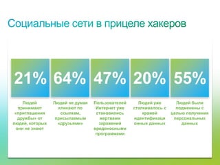 21% 64% 47% 20% 55%
         Людей                       Людей не думая   Пользователей     Людей уже        Людей были
       принимают                       кликают по      Интернет уже   сталкивалось с     подменены с
     «приглашения                       ссылкам,       становились        кражей       целью получения
       дружбы» от                     присылаемым        жертвами     идентификаци      персональных
    людей, которых                     «друзьями»       заражений     онных данных         данных
      они не знают                                    вредоносными
                                                       программами




© Cisco, 2010. Все права защищены.                                                                   42/79
 