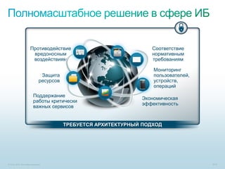 Противодействие                               Соответствие
                        вредоносным                                  нормативным
                        воздействиям                                 требованиям

                                                                     Мониторинг
                                Защита                               пользователей,
                               ресурсов                              устройств,
                                                                     операций
                          Поддержание
                                                                 Экономическая
                          работы критически
                                                                 эффективность
                          важных сервисов


                                          ТРЕБУЕТСЯ АРХИТЕКТУРНЫЙ ПОДХОД




© Cisco, 2010. Все права защищены.                                                    46/79
 