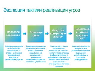 Фокус на              Передовые
      Массовое                          Полимор-                                     и тайные
                                                             конкретную
      заражение                           физм                                       средства
                                                               жертву
                                                                                       (APT)

   Злоумышленников                   Современные угрозы      Угрозы могут быть     Угрозы становятся
     не интересует                   постоянно меняются,        разработаны           модульными,
     известность и                      чтобы средства      специально под вас – самовосстанавлива-
    слава – им важна                     защиты их не       они учитывают вашу         ющимися и
      финансовая                          отследили –        инфраструктуры и        устойчивыми к
       выгода от                           изменение       встраиваются в нее, что      отказам и
   реализации угрозы                  поведения, адресов    делает невозможным        обнаружению
                                     серверов управления        применение
                                                            стандартных методов
                                                                  анализа
© Cisco, 2010. Все права защищены.                                                                 5/79
 