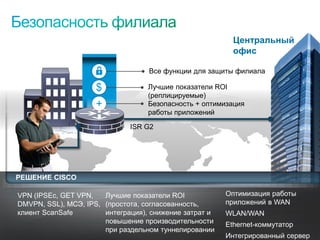 Центральный
                                                                   офис

                                             Все функции для защиты филиала

                                     $       Лучшие показатели ROI
                                             (реплицируемые)
                                     +       Безопасность + оптимизация
                                             работы приложений

                                         ISR G2




   РЕШЕНИЕ CISCO

    VPN (IPSEc, GET VPN,   Лучшие показатели ROI                 Оптимизация работы
    DMVPN, SSL), МСЭ, IPS, (простота, согласованность,           приложений в WAN
    клиент ScanSafe        интеграция), снижение затрат и        WLAN/WAN
                           повышение производительности          Ethernet-коммутатор
                           при раздельном туннелировании
© Cisco, 2010. Все права защищены.
                                                                 Интегрированный сервер
                                                                                       57/79
 