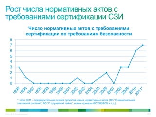 Число нормативных актов с требованиями
                              сертификации по требованиям безопасности
      8
      7
      6
      5
      4
      3
      2
      1
      0



                 * - для 2011 – предварительная оценка проектов новых нормативных актов (ФЗ ―О национальной
                 платежной системе‖, ФЗ ―О служебной тайне‖, новые приказы ФСТЭК/ФСБ и т.д.)


   68
© Cisco, 2010. Все права защищены.                                                                            68/79
 