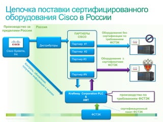 Производство за                      Россия
пределами России
                                                         ПАРТНЕРЫ            Оборудование без
                                                           СISCO             сертификации по
                                                                               требованиям
                                                                                  ФСТЭК
                                                        Партнер #1
                                       Дистрибуторы

  Cisco Systems,                                        Партнер #2
        Inc
                                                        Партнер #3           Оборудование с
                                                                             сертификатами
                                                                                 ФСТЭК


                                                        Партнер #N




                                                      Kraftway Corporation PLC
                                                                                        производство по
                                                                 &
                                                                AMT                   требованиям ФСТЭК


                                                                                        сертификационный
                                                                                           пакет ФСТЭК
                                                                     ФСТЭК
 © Cisco, 2010. Все права защищены.                                                                        71/79
 