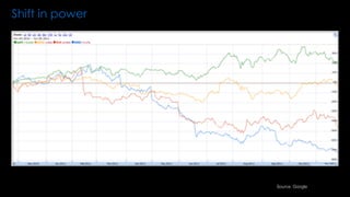 Shift in power
Source: Google
 