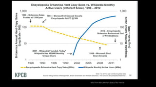 Taken from Mary Meeker’s State of the Internet
 