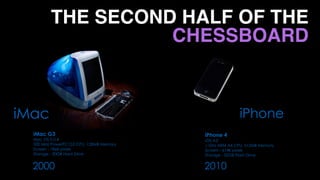 2000 2010
iMac iPhone
iMac G3	
Mac OS 9.0.4 
500 MHz PowerPC G3 CPU, 128MB Memory 
Screen - 786K pixels 
Storage - 30GB Hard Drive
iPhone 4	iOS 4.0 
1 Ghz ARM A4 CPU, 512MB Memory 
Screen - 614K pixels 
Storage - 32GB Flash Drive
THE SECOND HALF OF THE
CHESSBOARD
 