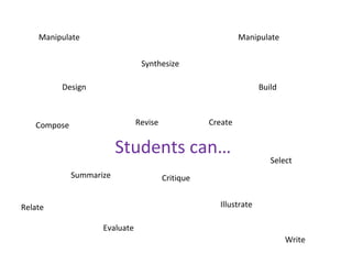 Students can…
Manipulate
Synthesize
Critique
Evaluate
Summarize
Relate Illustrate
Build
Compose Revise Create
Select
Write
Manipulate
Design
 