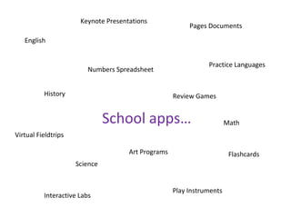 School apps…
Keynote Presentations
Pages Documents
Numbers Spreadsheet
Flashcards
Practice Languages
Interactive Labs
Review Games
Virtual Fieldtrips
Play Instruments
Art Programs
Science
History
Math
English
 
