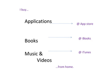 I buy…
@ App store
Applications
Books
Music &
Videos
@ iBooks
@ iTunes
…from home.
 