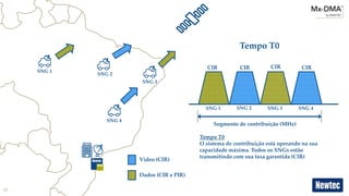 10
Vídeo (CIR)
Dados (CIR e PIR)
Segmento de contribuição (MHz)
CIR CIR CIR CIR
SNG 1
SNG 2
SNG 3
SNG 4
SNG 1 SNG 2 SNG 3 SNG 4
Tempo T0
Tempo T0
O sistema de contribuição está operando na sua
capacidade máxima. Todos os SNGs estão
transmitindo com sua taxa garantida (CIR)
 