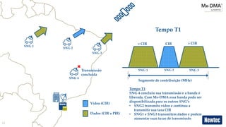 11
Vídeo (CIR)
Dados (CIR e PIR)
Segmento de contribuição (MHz)
> CIR CIR > CIR
SNG 1
SNG 2
SNG 3
SNG 4
SNG 1 SNG 2 SNG 3Transmissão
concluída
Tempo T1
Tempo T1
SNG 4 concluiu sua transmissão e a banda é
liberada. Com Mx-DMA essa banda pode ser
disponibilizada para os outros SNG’s
• SNG2 transmite vídeo e continua a
transmitir sua taxa CIR
• SNG1 e SNG3 transmitem dados e podem
aumentar suas taxas de transmissão
 