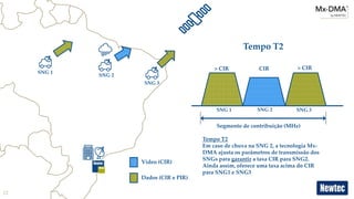 12
Vídeo (CIR)
Dados (CIR e PIR)
Segmento de contribuição (MHz)
> CIR CIR > CIR
SNG 1
SNG 2
SNG 3
SNG 1 SNG 2 SNG 3
Tempo T2
Tempo T2
Em caso de chuva na SNG 2, a tecnologia Mx-
DMA ajusta os parâmetros de transmissão dos
SNGs para garantir a taxa CIR para SNG2.
Ainda assim, oferece uma taxa acima do CIR
para SNG1 e SNG3
 