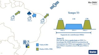 13
Vídeo (CIR)
Dados (CIR e PIR)
Segmento de contribuição (MHz)
CIR CIR CIR
SNG 1
SNG 2
SNG 3
SNG 1 SNG 2 SNG 3
Tempo T3
Tempo T3
Em caso de chuva muito forte na SNG 2, a
tecnologia Mx-DMA ajusta os parâmetros de
transmissão dos SNGs para garantir a taxa CIR
para SNG2 e mantém a taxa CIR para SNG1 e
SNG3
 