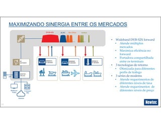 11
MAXIMIZANDO SINERGIA ENTRE OS MERCADOS
DVB-S2X
… …
MDM3010
IP MODEM
MDM2210
IP MODEM
SCPC
MDM5000
IP MODEM
Mx-DMA TDMA
RF
GATEWAY
NEWTEC
DIALOG
Multicast
Video
Customer
HQ
Internet
• Wideband DVB-S2X forward
• Atende múltiplos
mercados
• Maximiza eficiência no
forward
• Portadora compartilhada
entre os terminais
• 3 tecnologias de retorno
• Otimizada para diferentes
perfis de tráfego
• 3 séries de modems
• Atende requerimentos de
diferentes níveis de taxa
• Atende requerimentos de
diferentes níveis de preço
API
 