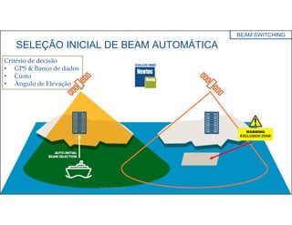 18
SELEÇÃO INICIAL DE BEAM AUTOMÁTICA
Critério de decisão
• GPS & Banco de dados
• Custo
• Ângulo de Elevação
Newtec Confidential
BEAM SWITCHING
 