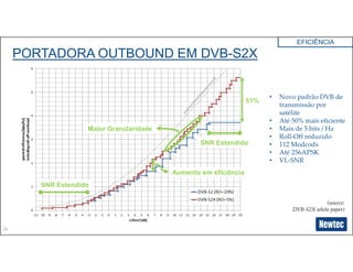 26
(source:
DVB-S2X white paper)
• Novo padrão DVB de
transmissão por
satélite
• Até 50% mais eficiente
• Mais de 5 bits / Hz
• Roll-Off reduzido
• 112 Modcods
• Até 256APSK
• VL-SNR
PORTADORA OUTBOUND EM DVB-S2X
Maior Granularidade
SNR Estendido
SNR Estendido
51%
Aumento em eficiência
EFICIÊNCIA
 