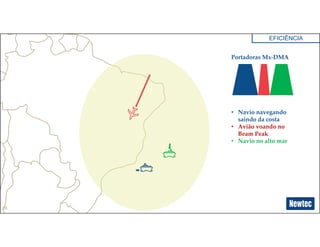 28
Portadoras Mx-DMA
• Navio navegando
saindo da costa
• Avião voando no
Beam Peak
• Navio no alto mar
EFICIÊNCIA
 