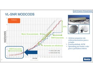 29
Maior Granularidade
SNR Estendido
SNR Estendido
51%
Aumento em eficiência
VL-SNR MODCODS
• Antenas pequenas são
críticos/necessários para a
aviação
• Funcionalidade ACM
• Spreading por frame e não
para a portadora inteira
Newtec Confidential
ANTENAS PEQUENAS
Futuro
 