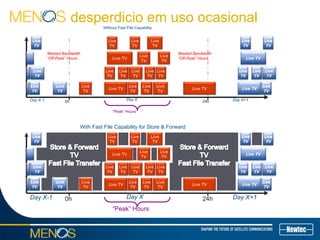 desperdicio em uso ocasional
0h 24h
Live TV
Live
TV
Live
TV
Live
TV
Live
TV
Live
TV
Live
TV
Live
TV
Live
TV
Live TV
Live
TV
Live
TV
Live
TV
Live
TV
Live
TV
“Peak” Hours
Live TV Live TV
Live
TV
Live
TV
Live
TV
Live
TV
Live TV
Live
TV
Live
TV
Day X Day X+1Day X-1
Live
TV
Live
TV
Live
TV
Wasted Bandwidth
“Off-Peak” Hours
Wasted Bandwidth
“Off-Peak” Hours
Live
TV
Live
TV
Without Fast File Capability
0h 24h
Live TV
Live
TV
Live
TV
Live
TV
Live
TV
Live
TV
Live
TV
Live
TV
Live
TV
Live TV
Live
TV
Live
TV
Live
TV
Live
TV
Live
TV
“Peak” Hours
Live TV Live TV
Live
TV
Live
TV
Live
TV
Live
TV
Live TV
Live
TV
Live
TV
Day X Day X+1Day X-1
Live
TV
Live
TV
Live
TV
Live
TV
Live
TV
With Fast File Capability for Store & Forward
 