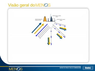 DVB-S2 forward link
(Data and voice)
DVB-S2 SCPC carriers
(video)
DVB-S2 SCPC carriers
(video)
Visão geral do
 