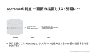 Copyright © 2018 eureka, Inc. All rights reserved.
● 予め定義しておいたqueryと、テンプレートを組み立てるview層が描画する内容
を決めます
re-frameの利点 〜画面の描画もリスト処理に〜
{:loading-indicator :success}
app-state
(defn loading-indicator
[db _]
(get db :loading-indicator))
query
(defn loading-indicator-view []
(let [state (subscribe :loading-indicator)]
[loading-indicator @state]))
view
 