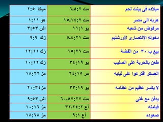 ‫ميخا ٥׃٢‬      ‫مت ٢׃۵ـ٦‬           ‫ميالده فَ تينت لحم‬

 ‫ىٌ ١١׃١‬    ‫مت ٢׃٤١ـ٥١‬               ‫ىرتو الَ مصر‬
‫اش ٣٥׃٣‬         ‫يٌ ١׃١١‬           ‫مرفٌض من شؼثو‬
 ‫زك ٩׃٩‬      ‫مت ١٢׃٤ـ٥‬    ‫دخٌلو االنتصارٍ ألًرشليم‬

‫زك ١١׃٢١‬      ‫مت ٦٢׃٥١‬        ‫تيغ ب ٠٣ من الفضة‬

‫زك ٢١׃٠١‬      ‫يٌ ٩١׃٤٣‬     ‫طؼن تالحرتة ػلَ الصلية‬

‫مس ٢٢׃۸١‬      ‫مر ٥١׃٤٢‬     ‫الؼسكر اقترػٌا ػلَ ثياتو‬

‫مس٤٣׃٠٢‬       ‫يٌ ٩١׃٣٣‬     ‫ال يكسر ػظيم من ػظامو‬

 ‫اش ٣٥׃٩‬   ‫مت ٧٢׃٧٥ـ٠٦‬                ‫يذفن مغ غنَ‬
‫مس ٦١׃٠١‬     ‫أع ٢׃٤٢ـ٢٣‬                     ‫قيامتو‬
‫مس ۸٦׃۸١‬        ‫أع ١׃٩‬                      ‫صؼٌده‬
 