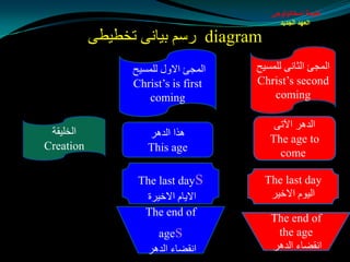 َ‫طثيؼة اسخاتٌلٌج‬
                                            ‫الؼيذ الجذيذ‬

           ٝ‫ عؿُ ثيبٔٝ رشطيط‬diagram
                 ‫اٌّجئ االٚي ٌٍّـيخ‬   ‫اٌّجئ اٌثبٔٝ ٌٍّـيخ‬
                 Christ’s is first    Christ’s second
                    coming                coming

                                          ٝ‫اٌض٘غ اآلر‬
 ‫اٌشٍيمخ‬            ‫٘ظا اٌض٘غ‬            The age to
Creation            This age               come

                  The last day  s       The last day
                   ‫االيبَ االسيغح‬        ‫اٌيَٛ االسيغ‬
                   The end of
                                         The end of
                      age  s              the age
                    ‫أمضبء اٌض٘غ‬         ‫أمضبء اٌض٘غ‬
 