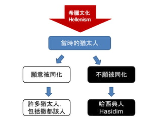 希臘文化
Hellenism
當時的猶太人
願意被同化 不願被同化
許多猶太人，
包括撒都該人
哈西典人
Hasidim
 