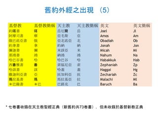 舊約外經之出現 （5）
基督教 基督教簡稱 天主教 天主教簡稱 英文 英文簡稱
約珥書 珥 岳厄爾 岳 Joel Jl
阿摩司書 摩 亞毛斯 亞 Amos Am
俄巴底亞書 俄 亞北底亞 北 Obadiah Ob
約拿書 拿 約納 納 Jonah Jon
彌迦書 彌 米該亞 米 Micah Mi
那鴻書 鴻 納鴻 鴻 Nahum Na
哈巴谷書 哈 哈巴谷 哈 Habakkuk Hab
西番雅書 番 索福尼亞 索 Zephaniah Zp
哈該書 該 哈蓋 蓋 Haggai Hg
撒迦利亞書 亞 匝加利亞 匝 Zechariah Zc
瑪拉基書 瑪 馬拉基亞 拉 Malachi Ml
＊巴錄書 ＊巴 巴路克 巴 Baruch Ba
* 七卷書收錄在天主教聖經正典（新舊約共73卷書），但未收錄於基督新教正典
 