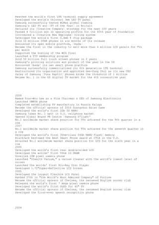 Reached the world’s first LTE terminal supply agreement
Developed the world’s thinnest 3mm LED TV panel
Samsung successfully tested WiMax global roaming
Samsung’s LED TV won ’TV of the Year’ in Britain
Declared its ’Creative Company’ strategy for the next 100 years
Passed 4 trillion won in operating profits for its 40th year of foundation
Introduced a ’Creative New Employee’ hiring system
Developed the world’s first 0.6mm 8 chip package
Sold 10 million STAR phones in six months of its release
Announced its open mobile platform, ’bada’
Became the first in the industry to sell more than 4 million LCD panels for TVs
per month
Supported the hosting of the WCG final
Launched a VIP membership program
Sold 50 million full touch screen phones in 2 years
Samsung's printing solutions won product of the year in the US
Announced ’bada’ its own smart phone platform
Samsung successfully commercialised its 4th generation LTE terminal
Restructured its organization and appointed Gee-Sung Choi as its new CEO
Sales of Samsung ’Yuna Haptic’ phones broke the threshold of 1 million
Became No. 1 in the US digital TV market for the 4th consecutive year




2008
Named Yoon-Woo Lee as a Vice Chairman & CEO of Samsung Electronics
Launched OMNIA phone
Completed establishing TV manufactory in Russia Kaluga
Became the official sponsor of 2010 Guangzhou Asian Game
Developed the world's first 2Gb 50 NANO
Samsung takes No. 1 spot in U.S. cellphone market
Opened Global Brand PR Centre ’Samsung D'light'
No.1 worldwide market share position for TVs achieved for the 9th quarter in a
row
2007
No.1 worldwide market share position for TVs achieved for the seventh quarter in
a row
Developed the world's first 30nm-class 64Gb NAND Flash’ memory
BlackJack bestowed the Best Smart Phone award at CTIA in the U.S.
Attained No.1 worldwide market share position for LCD for the sixth year in a
row
2006
Developed the world's first real double-sided LCD
Developed the worlds' first 50nm 1G DRAM
Unveiled 10M pixel camera phone
Launched "Stealth Vacuum," a vacuum cleaner with the world's lowest level of
noises
Launched the worlds' first Blu-Ray Disc Player
Developed 1.72"Super-Reflective LCD Screen
2005
Developed the largest Flexible LCD Panel
Ranked 27th in "the World's Most Admired Company" of Fortune
Became the official sponsor of Chelsea, the renowned English soccer club
Released the world's first 7 mega pixel camera phone
Developed the world's first OLED for 40" TV
Became the official sponsor of Chelsea, the renowned English soccer club
Developed the first-ever speech recognition phone




2004
 