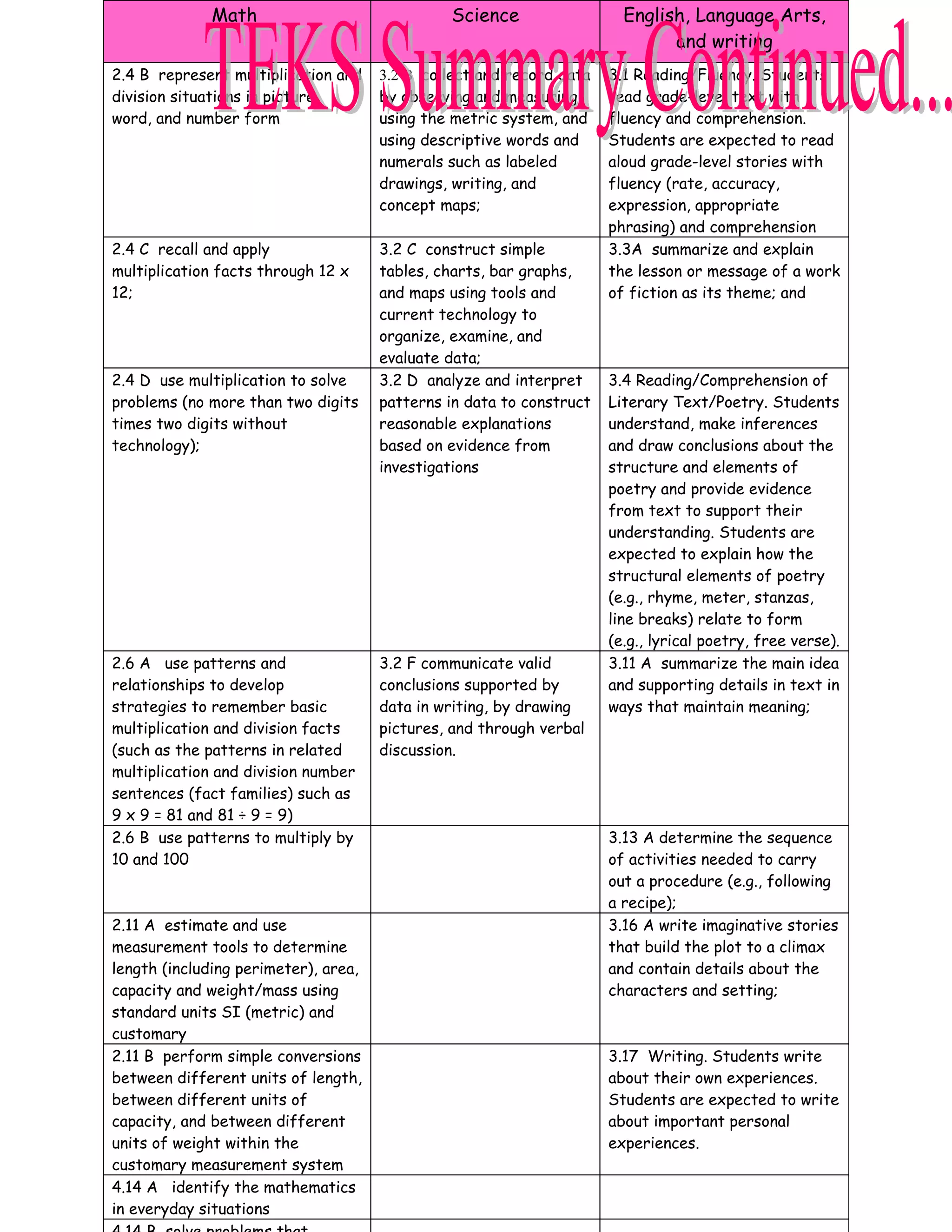 Math                              Science                  English, Language Arts,
                                                                              and writing
2.4 B represent multiplication and    3.2 B collect and record data   3.1 Reading/Fluency. Students
division situations in picture,       by observing and measuring,     read grade-level text with
word, and number form                 using the metric system, and    fluency and comprehension.
                                      using descriptive words and     Students are expected to read
                                      numerals such as labeled        aloud grade-level stories with
                                      drawings, writing, and          fluency (rate, accuracy,
                                      concept maps;                   expression, appropriate
                                                                      phrasing) and comprehension
2.4 C recall and apply                3.2 C construct simple          3.3A summarize and explain
multiplication facts through 12 x     tables, charts, bar graphs,     the lesson or message of a work
12;                                   and maps using tools and        of fiction as its theme; and
                                      current technology to
                                      organize, examine, and
                                      evaluate data;
2.4 D use multiplication to solve     3.2 D analyze and interpret     3.4 Reading/Comprehension of
problems (no more than two digits     patterns in data to construct   Literary Text/Poetry. Students
times two digits without              reasonable explanations         understand, make inferences
technology);                          based on evidence from          and draw conclusions about the
                                      investigations                  structure and elements of
                                                                      poetry and provide evidence
                                                                      from text to support their
                                                                      understanding. Students are
                                                                      expected to explain how the
                                                                      structural elements of poetry
                                                                      (e.g., rhyme, meter, stanzas,
                                                                      line breaks) relate to form
                                                                      (e.g., lyrical poetry, free verse).
2.6 A use patterns and                3.2 F communicate valid         3.11 A summarize the main idea
relationships to develop              conclusions supported by        and supporting details in text in
strategies to remember basic          data in writing, by drawing     ways that maintain meaning;
multiplication and division facts     pictures, and through verbal
(such as the patterns in related      discussion.
multiplication and division number
sentences (fact families) such as
9 x 9 = 81 and 81 ÷ 9 = 9)
2.6 B use patterns to multiply by                                     3.13 A determine the sequence
10 and 100                                                            of activities needed to carry
                                                                      out a procedure (e.g., following
                                                                      a recipe);
2.11 A estimate and use                                               3.16 A write imaginative stories
measurement tools to determine                                        that build the plot to a climax
length (including perimeter), area,                                   and contain details about the
capacity and weight/mass using                                        characters and setting;
standard units SI (metric) and
customary
2.11 B perform simple conversions                                     3.17 Writing. Students write
between different units of length,                                    about their own experiences.
between different units of                                            Students are expected to write
capacity, and between different                                       about important personal
units of weight within the                                            experiences.
customary measurement system
4.14 A identify the mathematics
in everyday situations
 