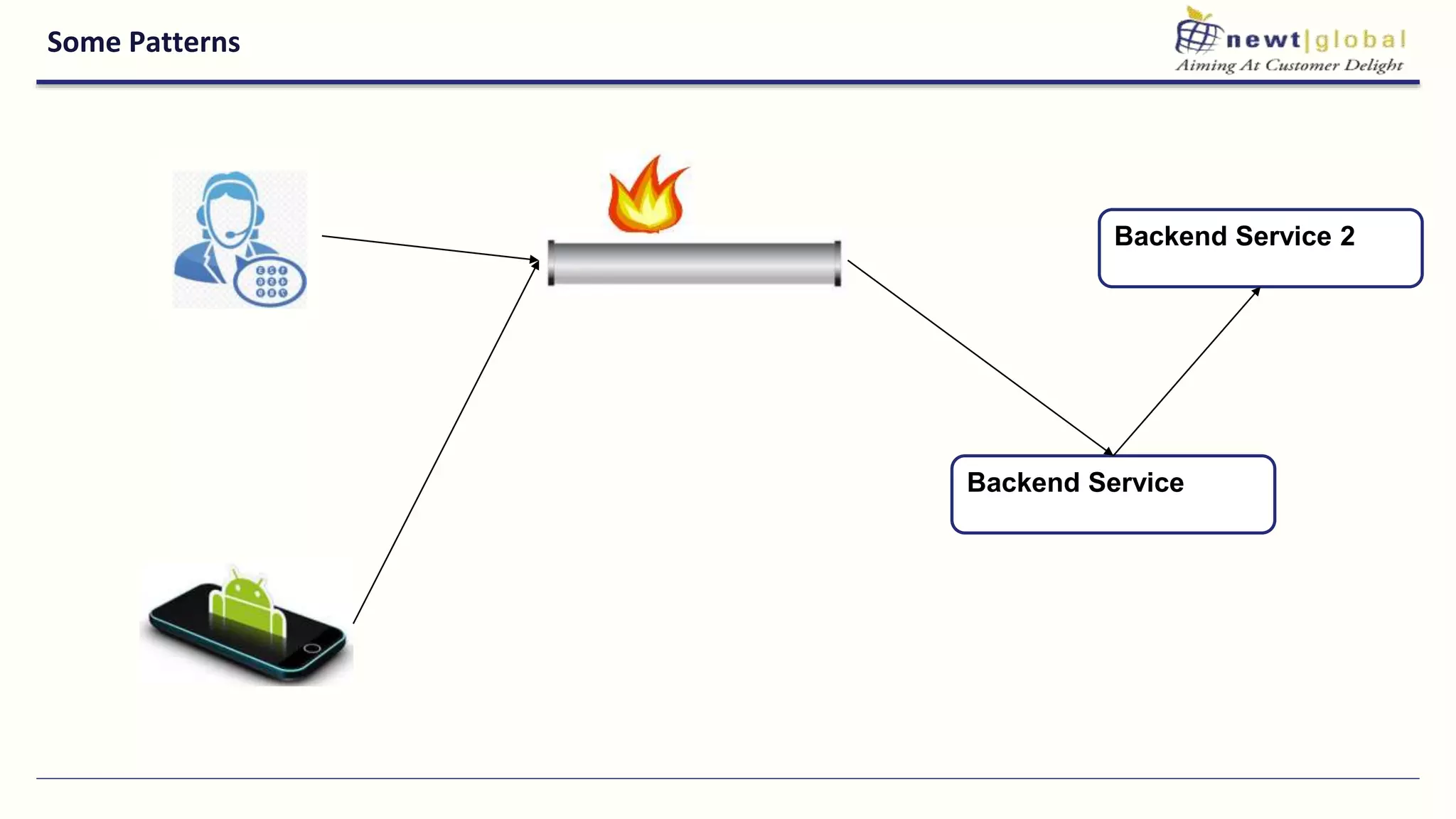 Some Patterns
Backend Service
Backend Service 2
 
