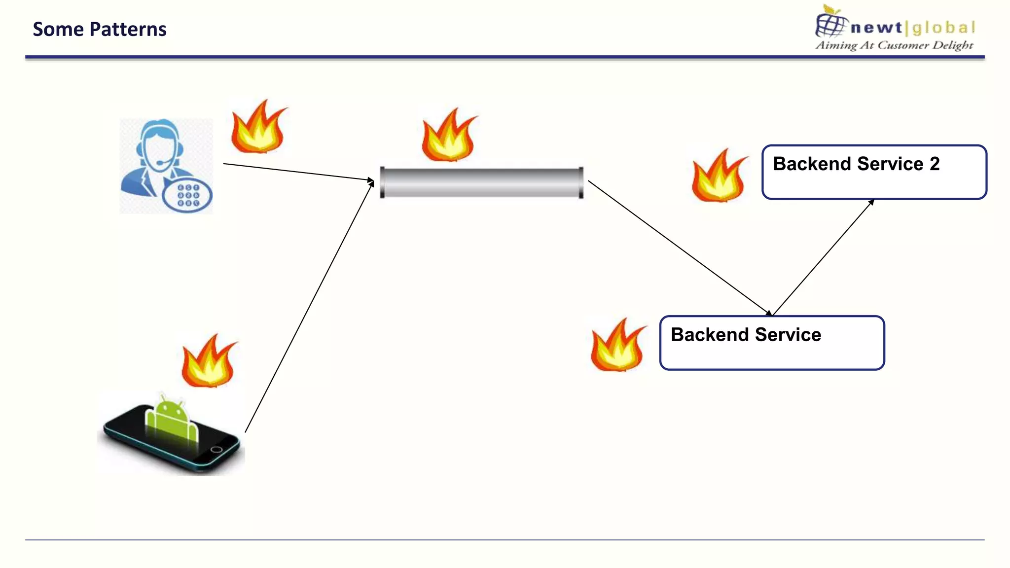 Some Patterns
Backend Service
Backend Service 2
 