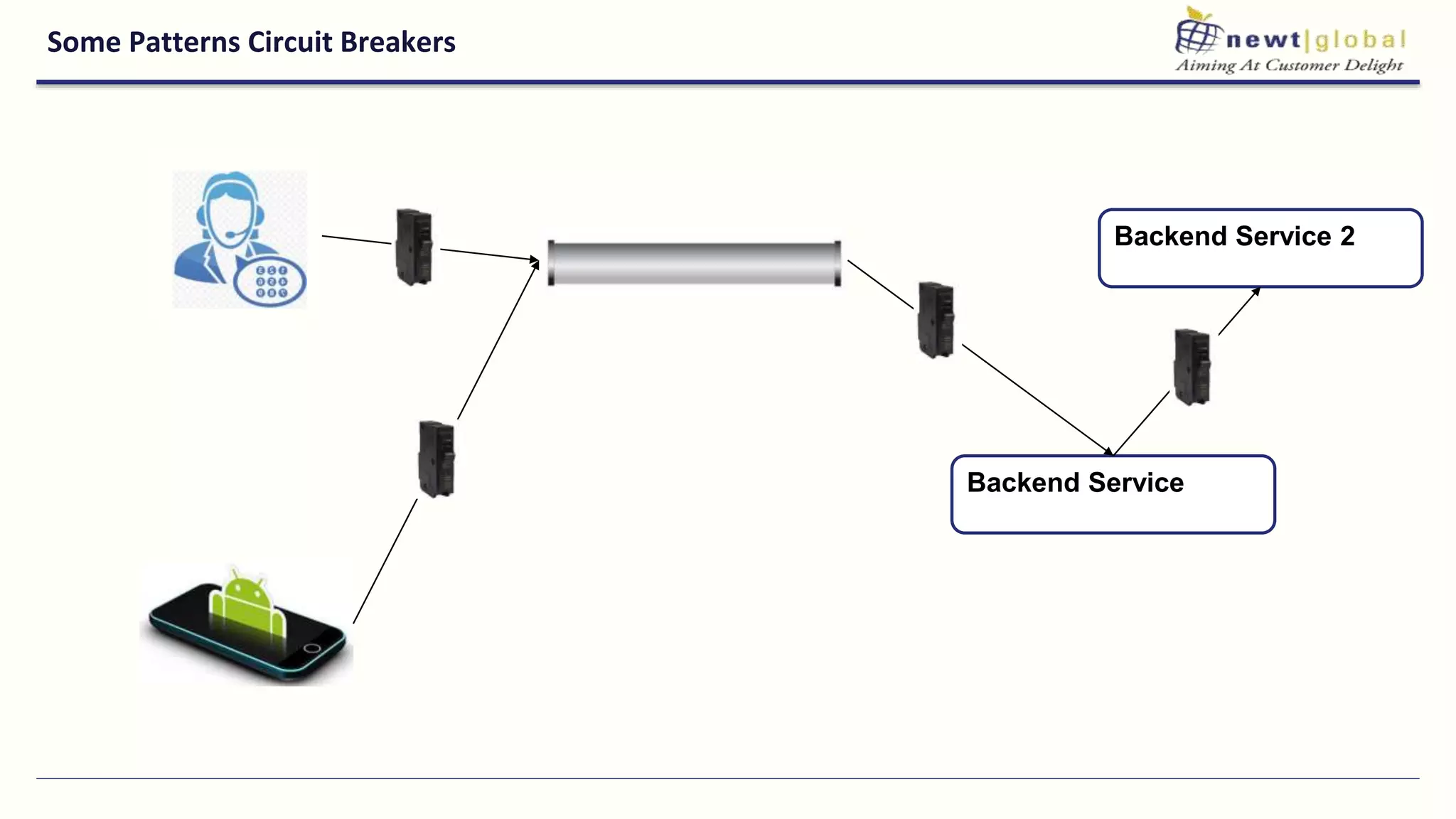 Some Patterns Circuit Breakers
Backend Service
Backend Service 2
 