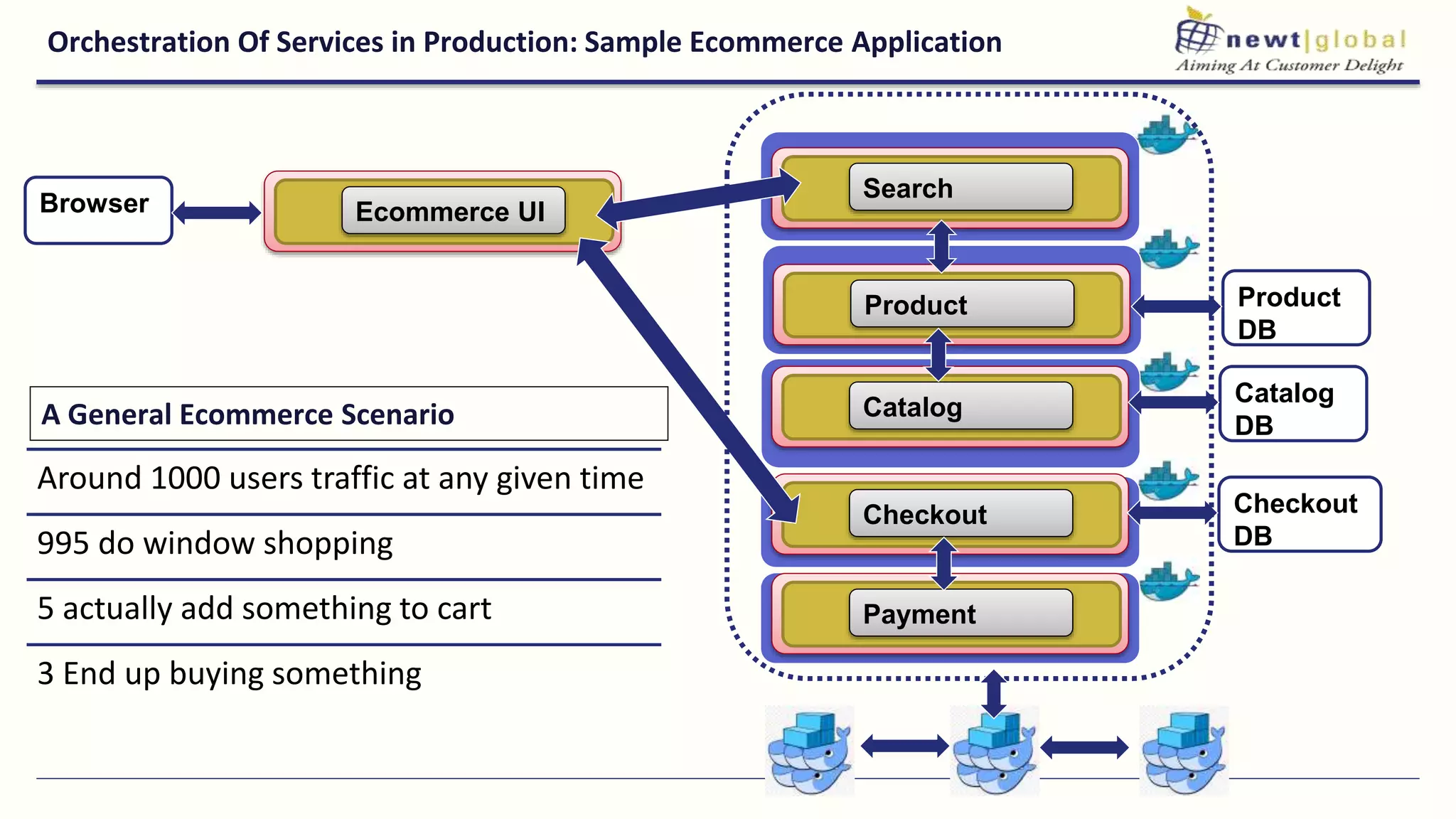 Orchestration Of Services in Production: Sample Ecommerce Application
Ecommerce UI
Search
Product
Checkout
Catalog
Payment
Product
DB
Catalog
DB
Checkout
DB
Browser
Around 1000 users traffic at any given time
995 do window shopping
5 actually add something to cart
3 End up buying something
A General Ecommerce Scenario
 