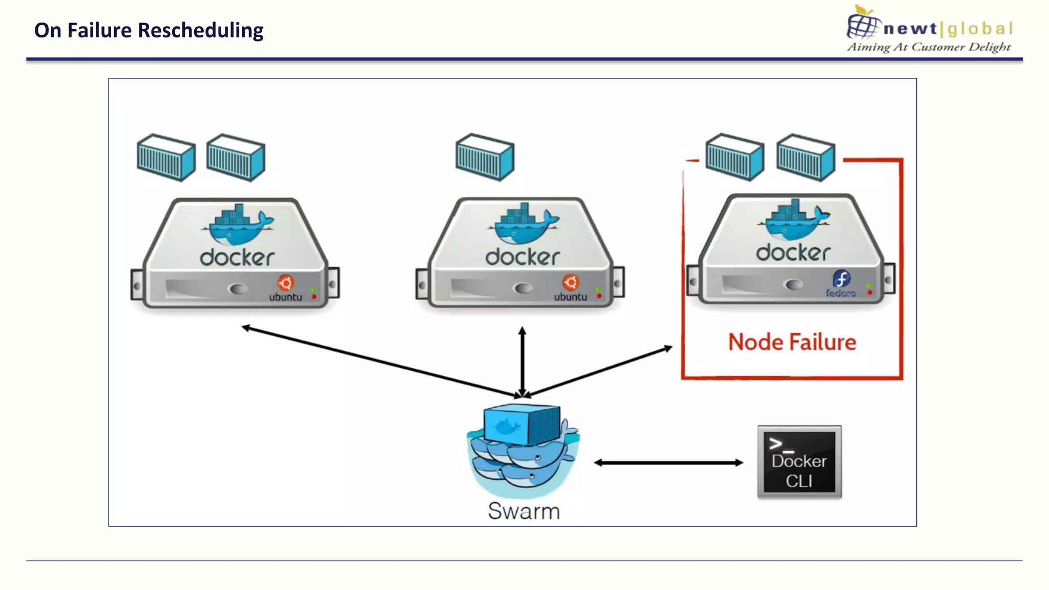 On Failure Rescheduling
 