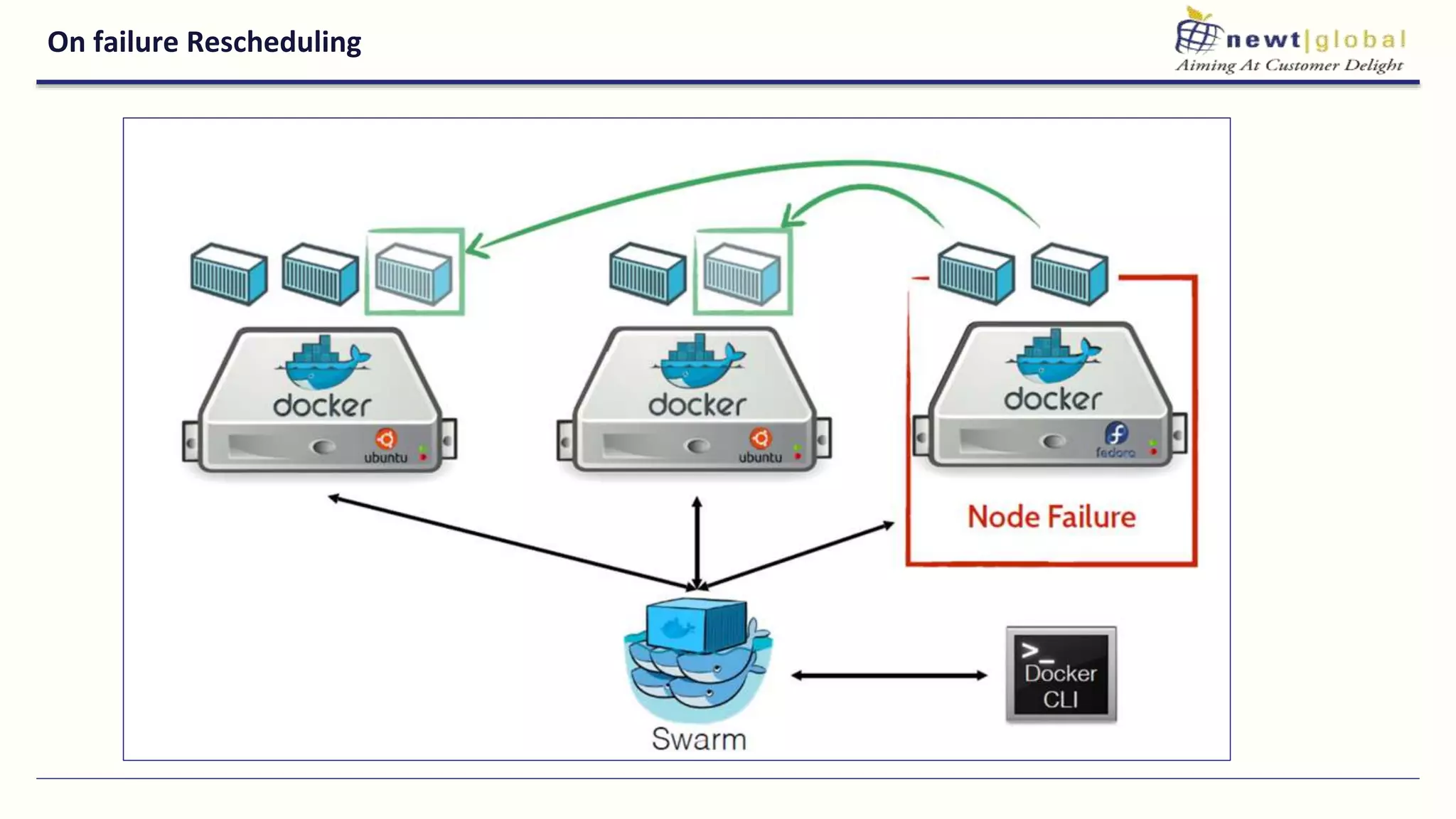 On failure Rescheduling
 