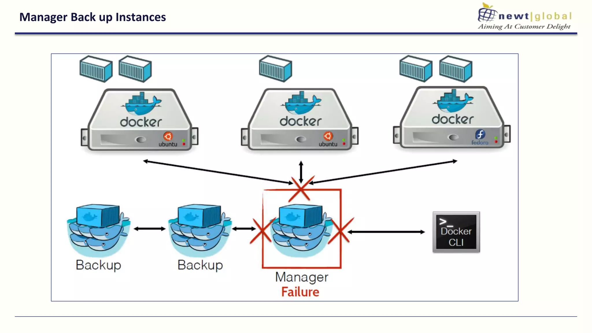 Manager Back up Instances
 