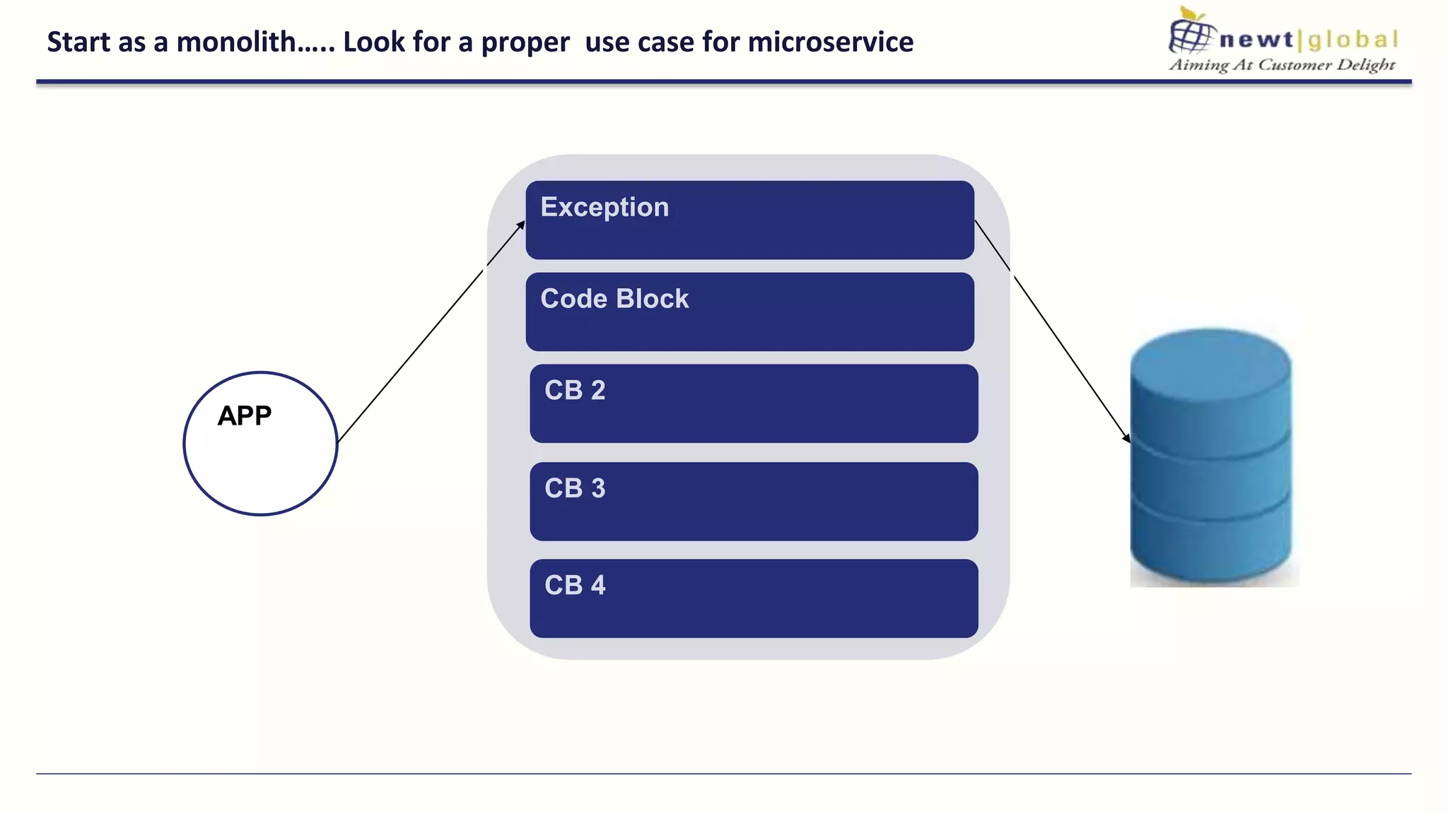 Start as a monolith….. Look for a proper use case for microservice
CB 4
APP
Exception
Code Block
CB 2
CB 3
 