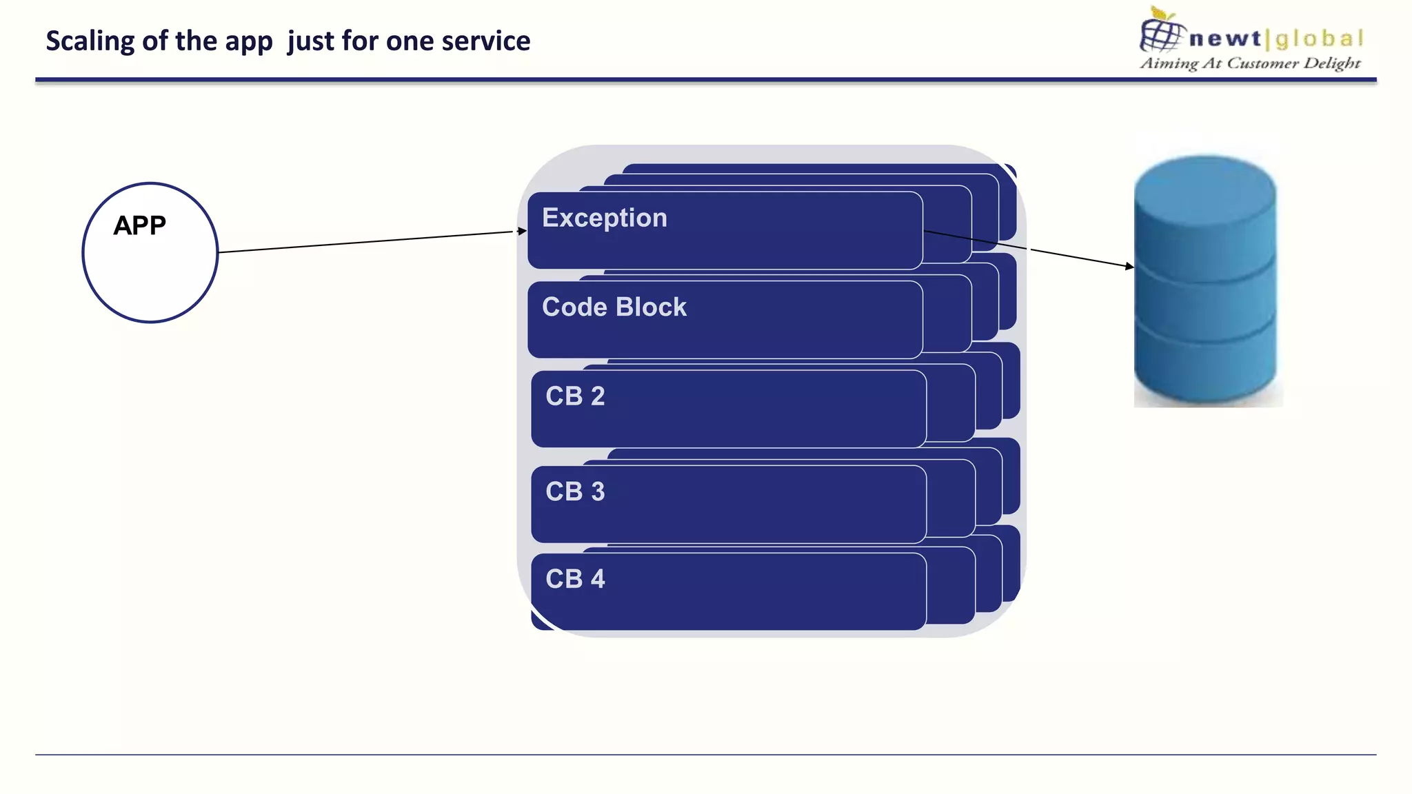 Scaling of the app just for one service
CB 4
Exception
Code Block
CB 2
CB 3
CB 4
Exception
Code Block
CB 2
CB 3
CB 4
Exception
Code Block
CB 2
CB 3
APP
CB 4
Exception
Code Block
CB 2
CB 3
 