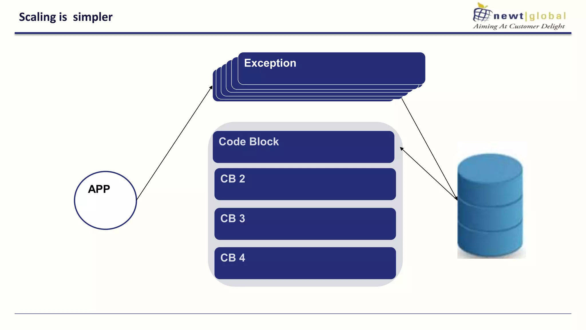 Scaling is simpler
Exception
CB 4
APP
Exception
Code Block
CB 2
CB 3
ExceptionExceptionExceptionExceptionException
 