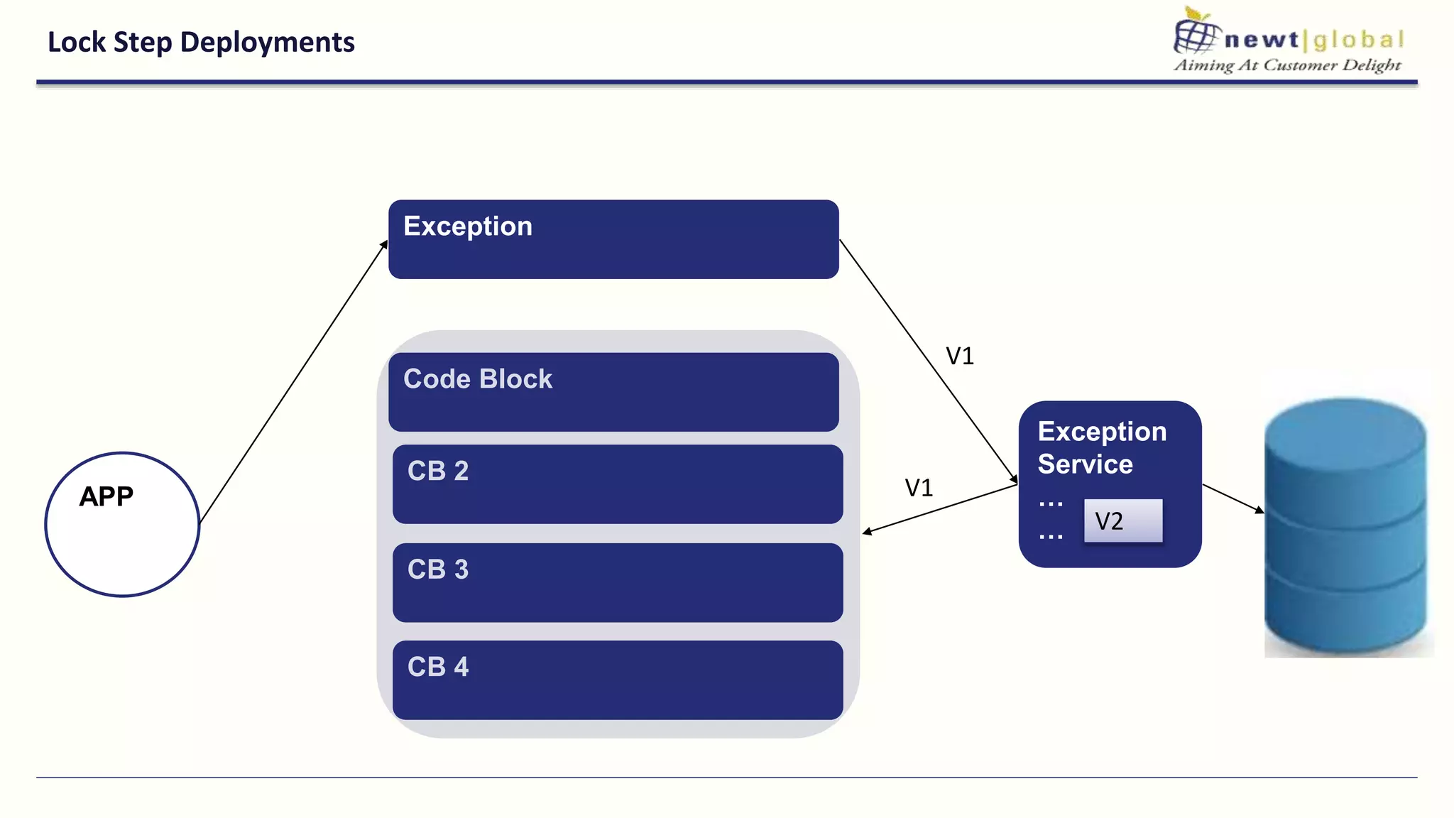 Lock Step Deployments
CB 4
APP
Exception
Code Block
CB 2
CB 3
V1
Exception
Service
…
…
V1
V2
 