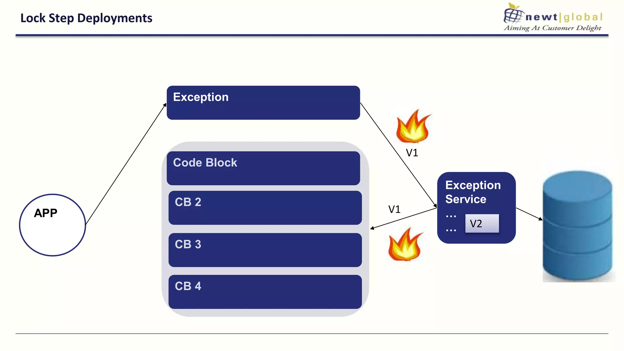 Lock Step Deployments
CB 4
APP
Exception
Code Block
CB 2
CB 3
V1
Exception
Service
…
…
V1
V2
 