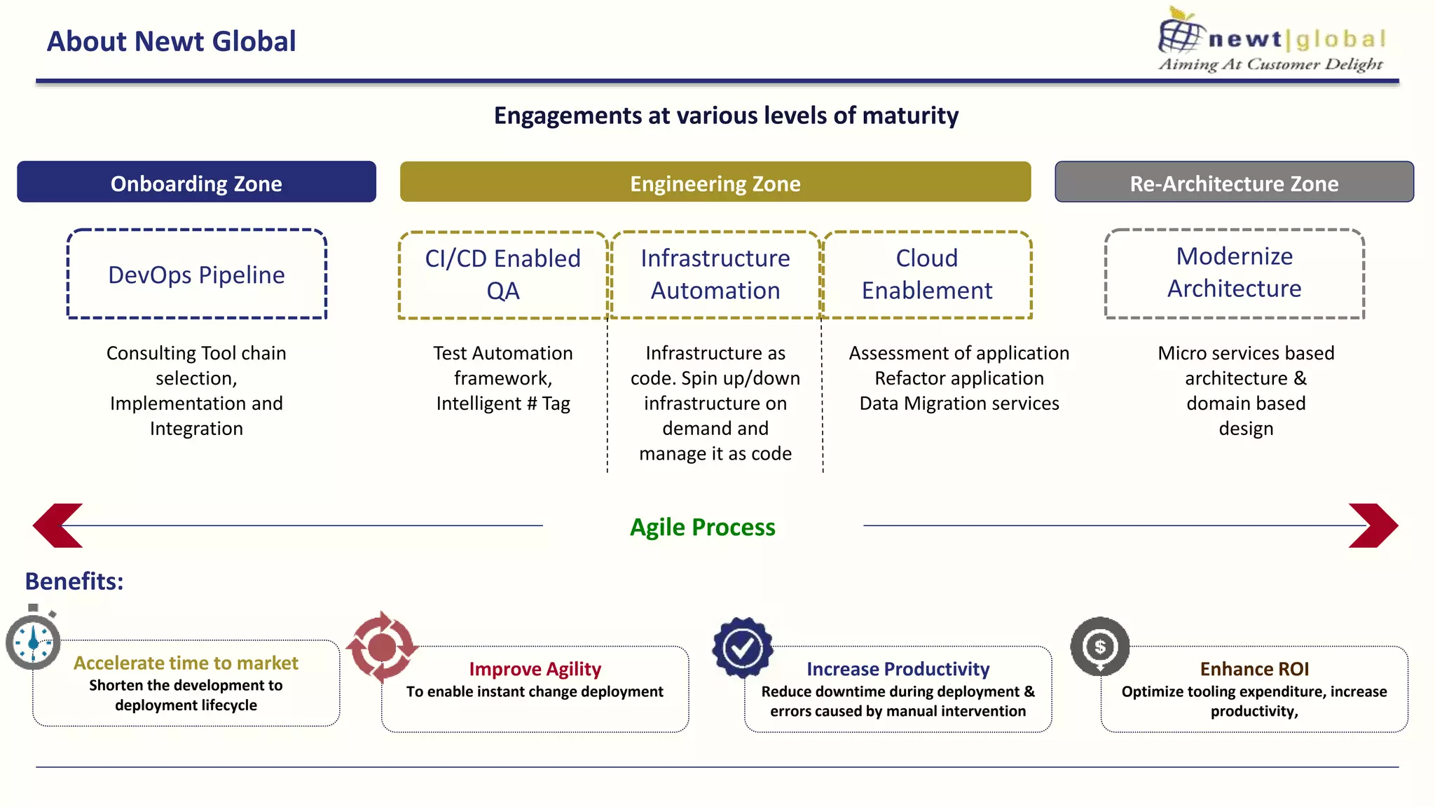 About Newt Global
Onboarding Zone Engineering Zone Re-Architecture Zone
DevOps Pipeline
CI/CD Enabled
QA
Infrastructure
Automation
Cloud
Enablement
Modernize
Architecture
Consulting Tool chain
selection,
Implementation and
Integration
Test Automation
framework,
Intelligent # Tag
Infrastructure as
code. Spin up/down
infrastructure on
demand and
manage it as code
Assessment of application
Refactor application
Data Migration services
Micro services based
architecture &
domain based
design
Engagements at various levels of maturity
Agile Process
Benefits:
Improve Agility
To enable instant change deployment
Accelerate time to market
Shorten the development to
deployment lifecycle
Increase Productivity
Reduce downtime during deployment &
errors caused by manual intervention
Enhance ROI
Optimize tooling expenditure, increase
productivity,
 