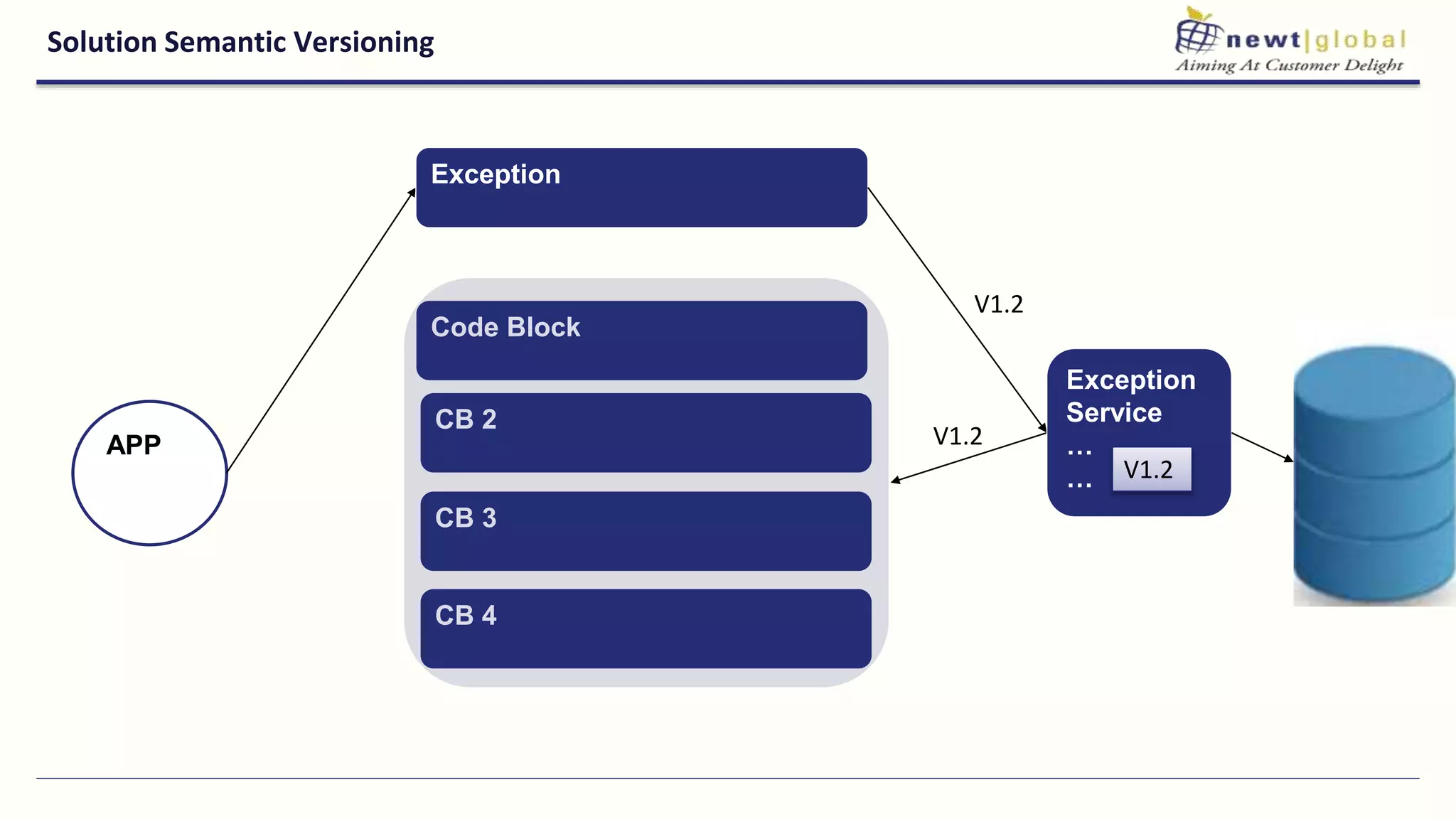 Solution Semantic Versioning
CB 4
APP
Exception
Code Block
CB 2
CB 3
V1.2
Exception
Service
…
…
V1.2
V1.2
 
