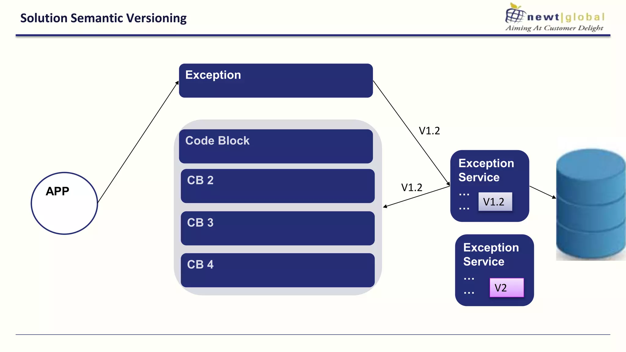 Solution Semantic Versioning
CB 4
APP
Exception
Code Block
CB 2
CB 3
V1.2
Exception
Service
…
…
V1.2
V1.2
Exception
Service
…
… V2
 