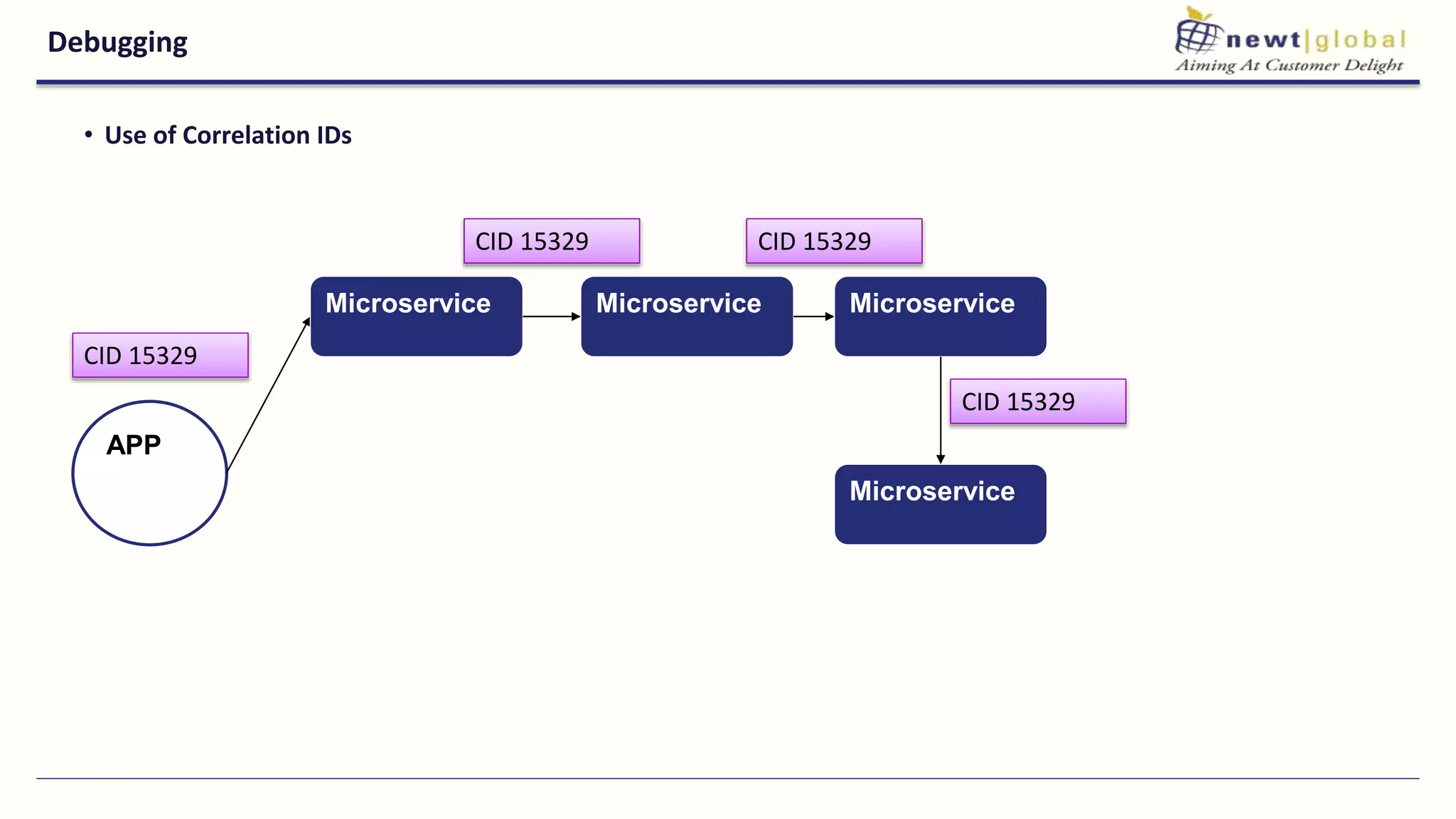 Debugging
• Use of Correlation IDs
APP
Microservice Microservice Microservice
Microservice
CID 15329
CID 15329 CID 15329
CID 15329
 