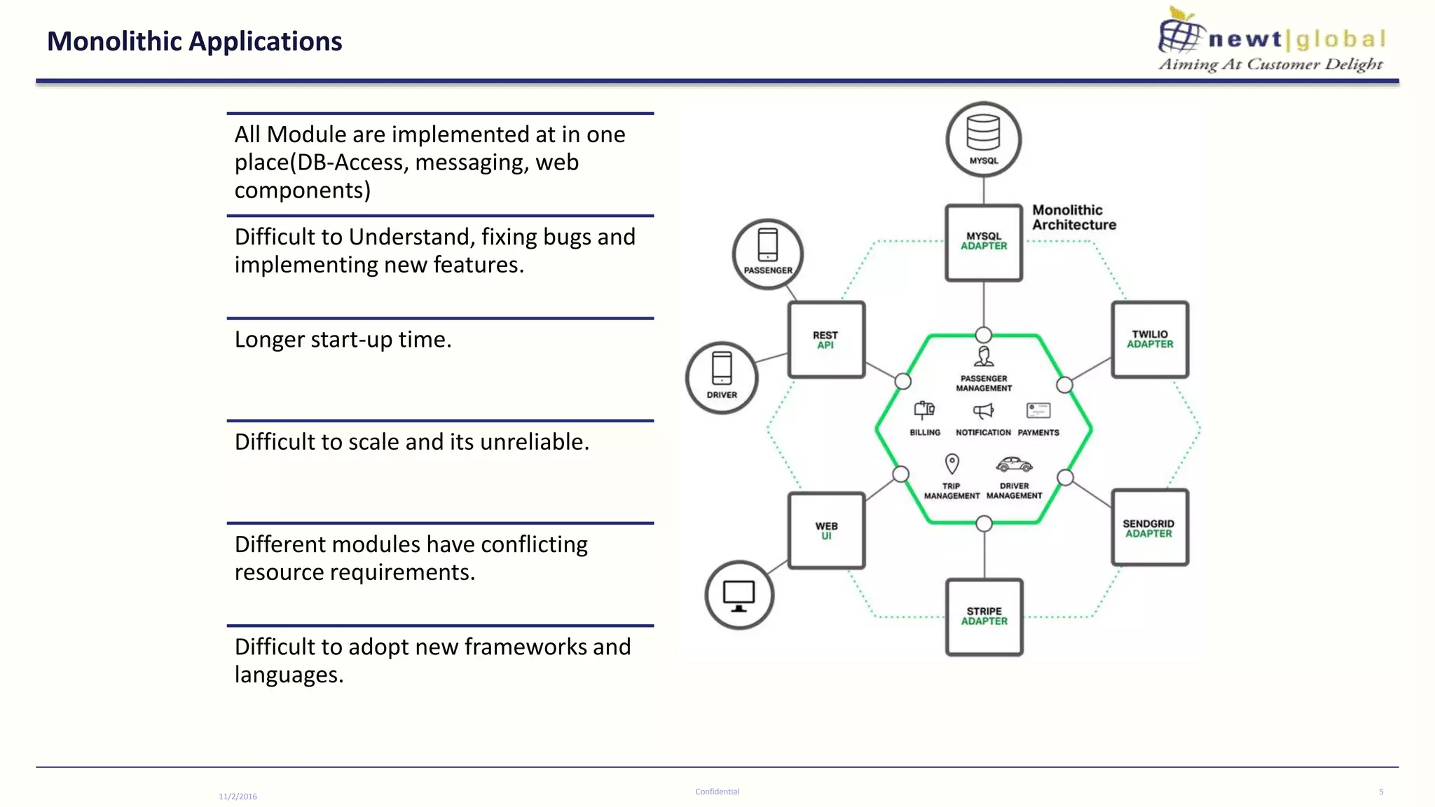 Monolithic Applications
11/2/2016
Confidential 5
All Module are implemented at in one
place(DB-Access, messaging, web
components)
Difficult to Understand, fixing bugs and
implementing new features.
Longer start-up time.
Difficult to scale and its unreliable.
Different modules have conflicting
resource requirements.
Difficult to adopt new frameworks and
languages.
 