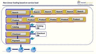 Search Search Search Search
Non Linear Scaling based on service load
Search
Product
Checkout
Catalog
Payment
Product
DB
Catalog
DB
Checkout
DB
Product Product Product Product Product
Search
 