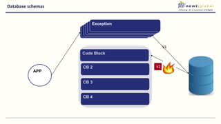 Database schemas
Exception
CB 4
APP
Exception
Code Block
CB 2
CB 3
ExceptionExceptionExceptionExceptionException
V1
V2
 